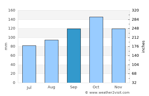 Itapema average rain in September