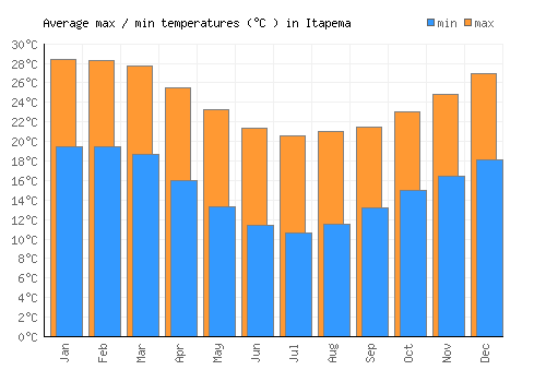 Itapema average minimum / maximum temperatures (Celsius)