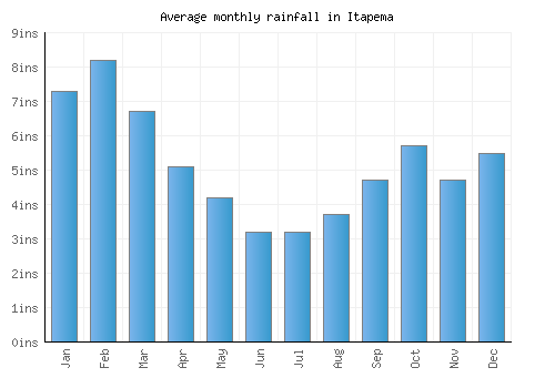 Itapema monthly rainfall chart (inches)