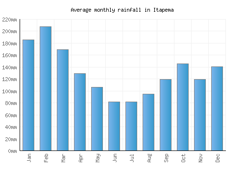 Itapema monthly rainfall chart (mm)