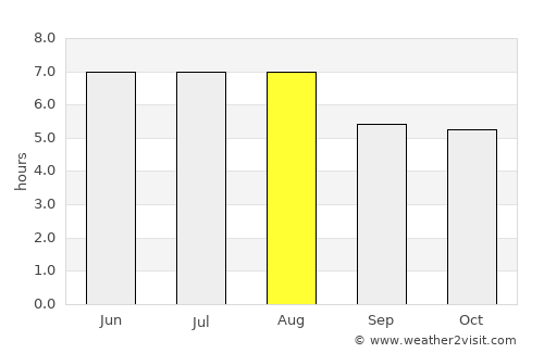 Itapemirim average rain in August