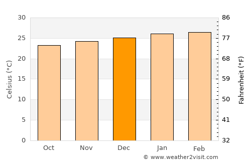 Itapemirim average temperature in December