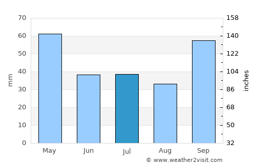 Itapemirim average rain in July