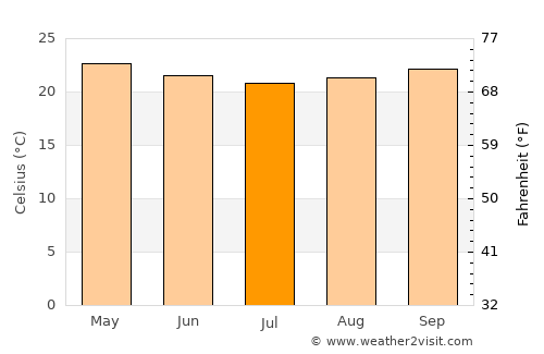 Itapemirim average temperature in July