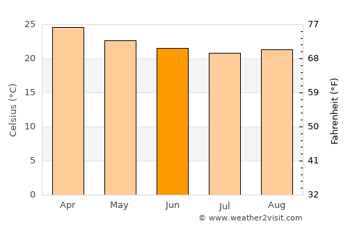 Itapemirim average temperature in June