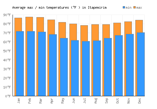 Itapemirim average minimum / maximum temperatures (Fahrenheit)