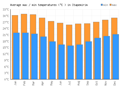 Itapemirim average minimum / maximum temperatures (Celsius)