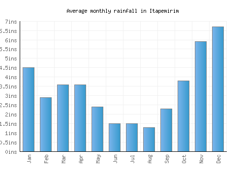 Itapemirim monthly rainfall chart (inches)