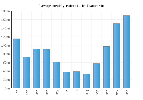 Itapemirim monthly rainfall chart (mm)
