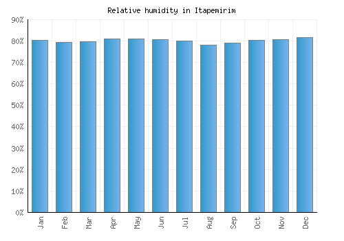Itapemirim relative humidity averages