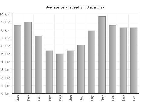 Itapemirim average winspeed by month (km/h)