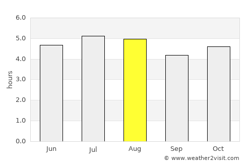 Itaperuçu average rain in August