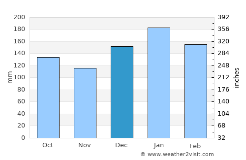 Itaperuçu average rain in December