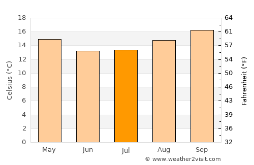 Itaperuçu average temperature in July