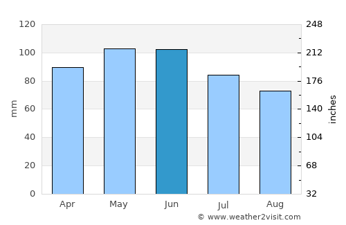 Itaperuçu average rain in June