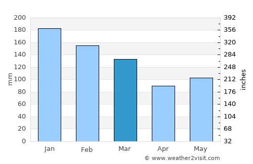 Itaperuçu average rain in March