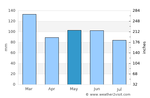 Itaperuçu average rain in May