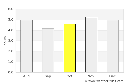 Itaperuçu average rain in October