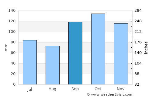 Itaperuçu average rain in September