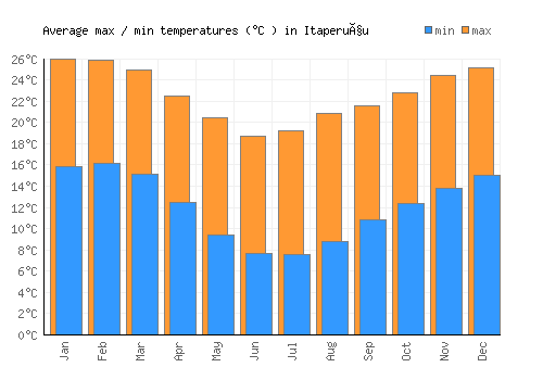 Itaperuçu average minimum / maximum temperatures (Celsius)