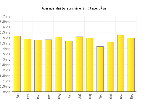 Itaperuçu average daily sunshine chart