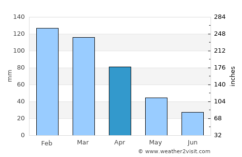 Itaperuna average rain in April