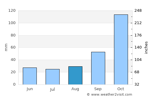Itaperuna average rain in August