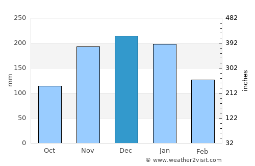 Itaperuna average rain in December