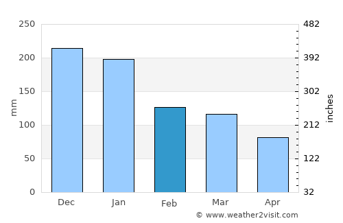 Itaperuna average rain in February
