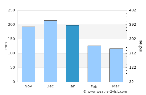 Itaperuna average rain in January