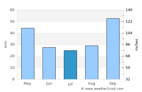 Itaperuna average rain in July