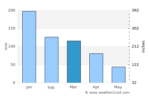 Itaperuna average rain in March