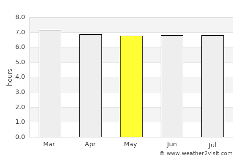 Itaperuna average rain in May