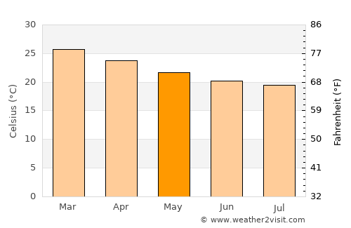 Itaperuna average temperature in May