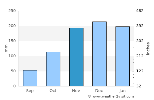 Itaperuna average rain in November