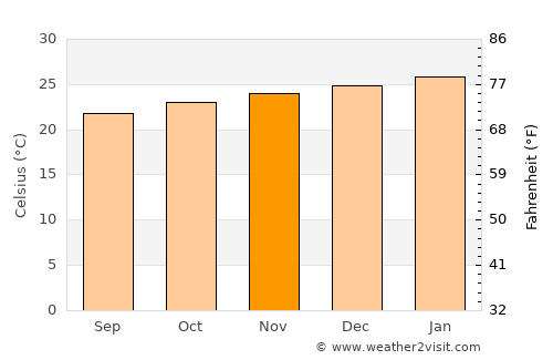 Itaperuna average temperature in November