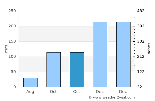 Itaperuna average rain in October