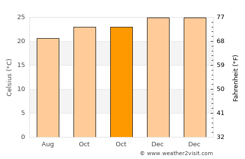 Itaperuna average temperature in October