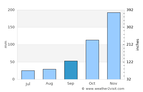 Itaperuna average rain in September