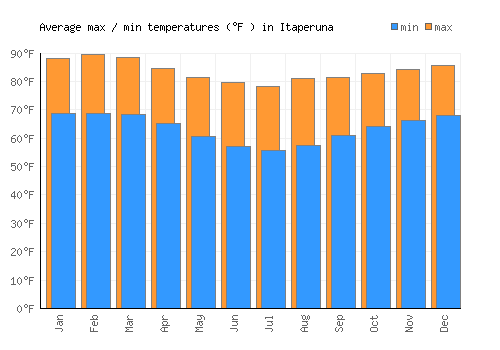 Itaperuna average minimum / maximum temperatures (Fahrenheit)