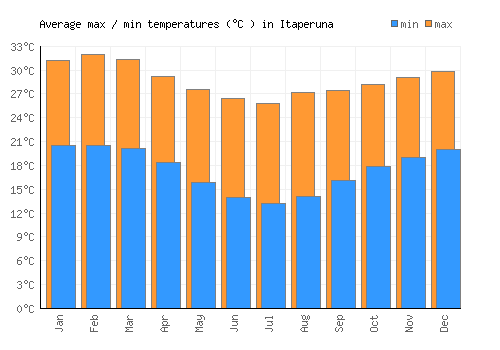Itaperuna average minimum / maximum temperatures (Celsius)