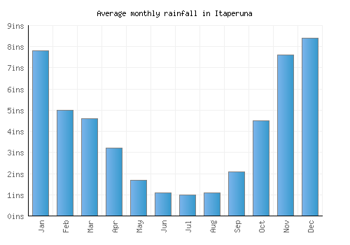 Itaperuna monthly rainfall chart (inches)