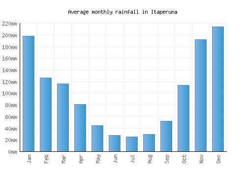 Itaperuna monthly rainfall chart (mm)