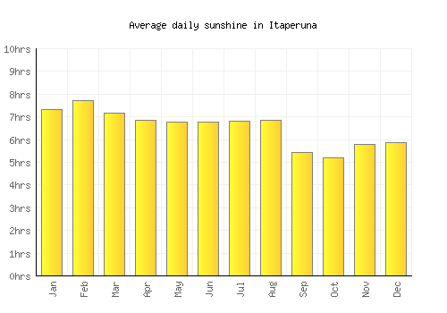 Itaperuna average daily sunshine chart