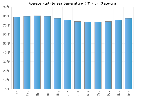 Itaperuna average sea temperature chart (Fahrenheit)