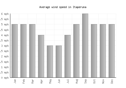 Itaperuna average winspeed by month (mph)