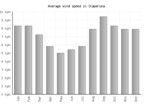 Itaperuna average winspeed by month (km/h)