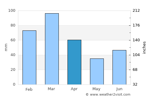 Itapetinga average rain in April