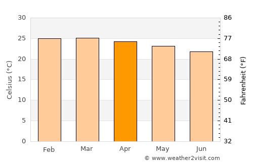 Itapetinga average temperature in April