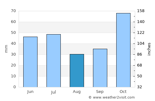 Itapetinga average rain in August